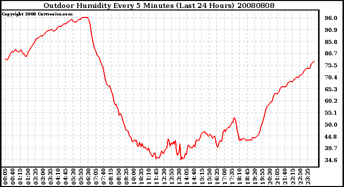 Milwaukee Weather Outdoor Humidity Every 5 Minutes (Last 24 Hours)