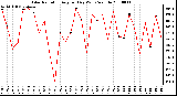 Milwaukee Weather Solar Radiation Avg per Day W/m2/minute