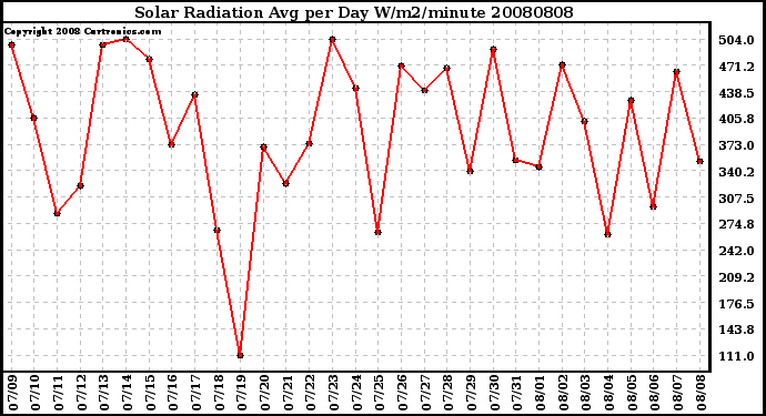 Milwaukee Weather Solar Radiation Avg per Day W/m2/minute