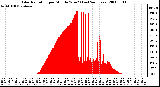 Milwaukee Weather Solar Radiation per Minute W/m2 (Last 24 Hours)