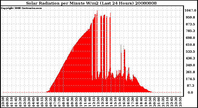 Milwaukee Weather Solar Radiation per Minute W/m2 (Last 24 Hours)