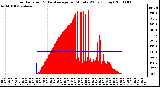 Milwaukee Weather Solar Radiation & Day Average per Minute W/m2 (Today)