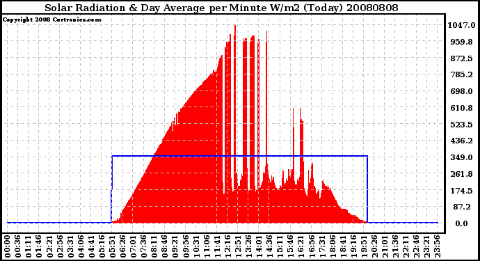 Milwaukee Weather Solar Radiation & Day Average per Minute W/m2 (Today)