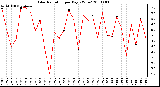 Milwaukee Weather Solar Radiation per Day KW/m2