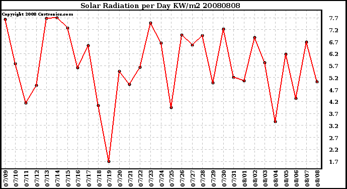 Milwaukee Weather Solar Radiation per Day KW/m2