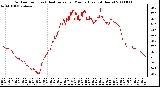 Milwaukee Weather Outdoor Temp (vs) Heat Index per Minute (Last 24 Hours)