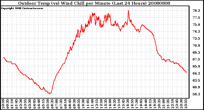 Milwaukee Weather Outdoor Temp (vs) Wind Chill per Minute (Last 24 Hours)