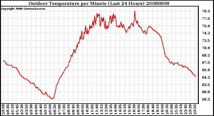 Milwaukee Weather Outdoor Temperature per Minute (Last 24 Hours)