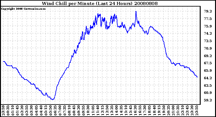 Milwaukee Weather Wind Chill per Minute (Last 24 Hours)