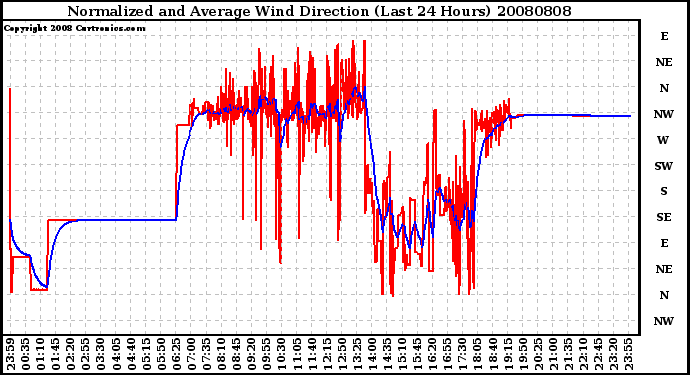 Milwaukee Weather Normalized and Average Wind Direction (Last 24 Hours)