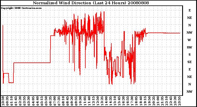 Milwaukee Weather Normalized Wind Direction (Last 24 Hours)