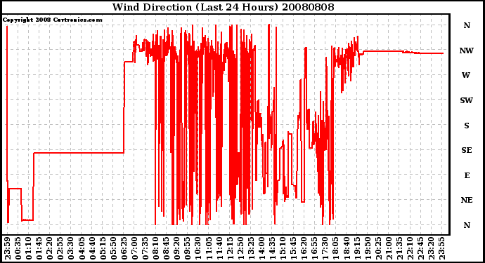 Milwaukee Weather Wind Direction (Last 24 Hours)