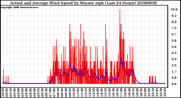 Milwaukee Weather Actual and Average Wind Speed by Minute mph (Last 24 Hours)