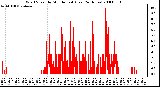 Milwaukee Weather Wind Speed by Minute mph (Last 24 Hours)