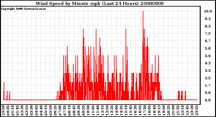 Milwaukee Weather Wind Speed by Minute mph (Last 24 Hours)