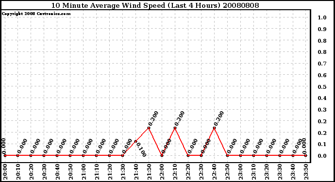 Milwaukee Weather 10 Minute Average Wind Speed (Last 4 Hours)