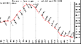 Milwaukee Weather Barometric Pressure per Hour (Last 24 Hours)