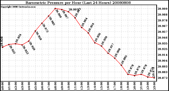 Milwaukee Weather Barometric Pressure per Hour (Last 24 Hours)