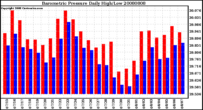 Milwaukee Weather Barometric Pressure Daily High/Low