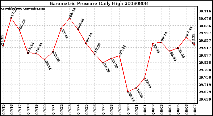 Milwaukee Weather Barometric Pressure Daily High