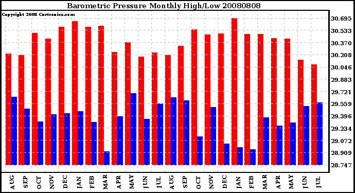 Milwaukee Weather Barometric Pressure Monthly High/Low