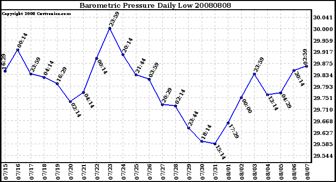 Milwaukee Weather Barometric Pressure Daily Low