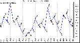 Milwaukee Weather Wind Chill Daily Low