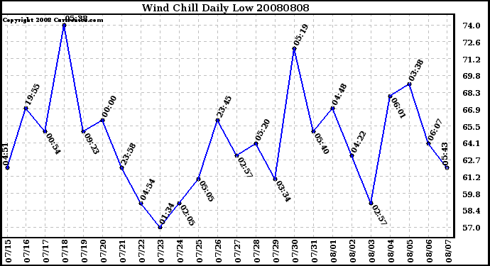 Milwaukee Weather Wind Chill Daily Low