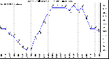 Milwaukee Weather Wind Chill (Last 24 Hours)