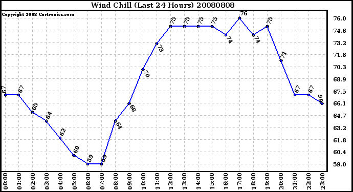 Milwaukee Weather Wind Chill (Last 24 Hours)