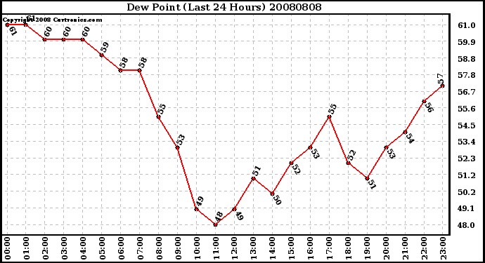 Milwaukee Weather Dew Point (Last 24 Hours)