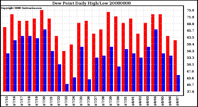 Milwaukee Weather Dew Point Daily High/Low