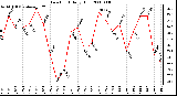 Milwaukee Weather Dew Point Daily High