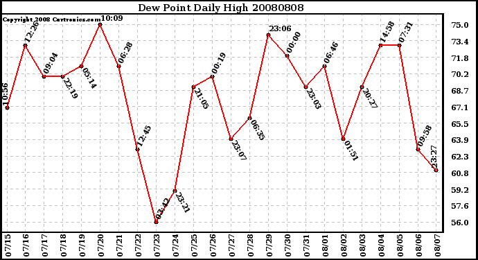 Milwaukee Weather Dew Point Daily High
