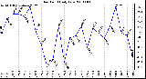 Milwaukee Weather Dew Point Daily Low