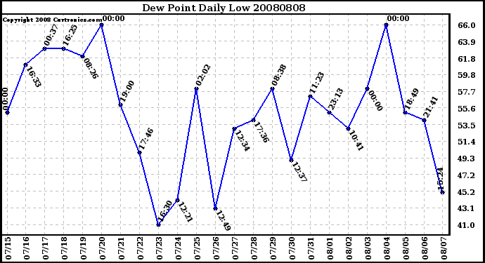 Milwaukee Weather Dew Point Daily Low