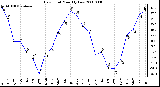 Milwaukee Weather Dew Point Monthly Low