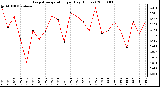 Milwaukee Weather Evapotranspiration per Day (Inches)