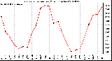 Milwaukee Weather Evapotranspiration per Month (Inches)