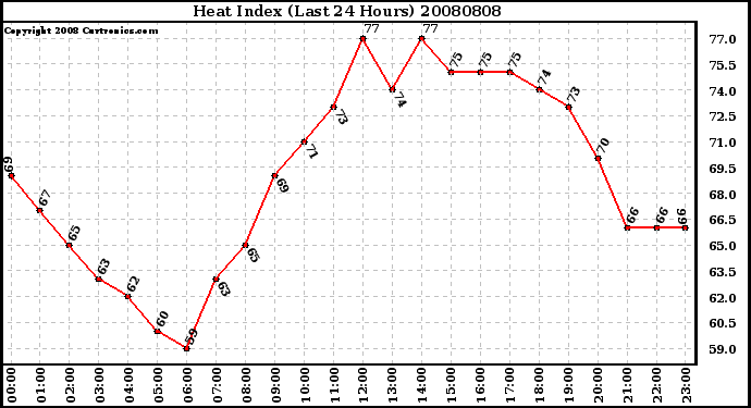Milwaukee Weather Heat Index (Last 24 Hours)