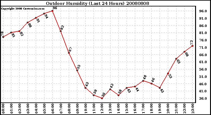 Milwaukee Weather Outdoor Humidity (Last 24 Hours)