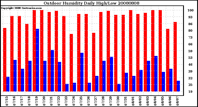 Milwaukee Weather Outdoor Humidity Daily High/Low