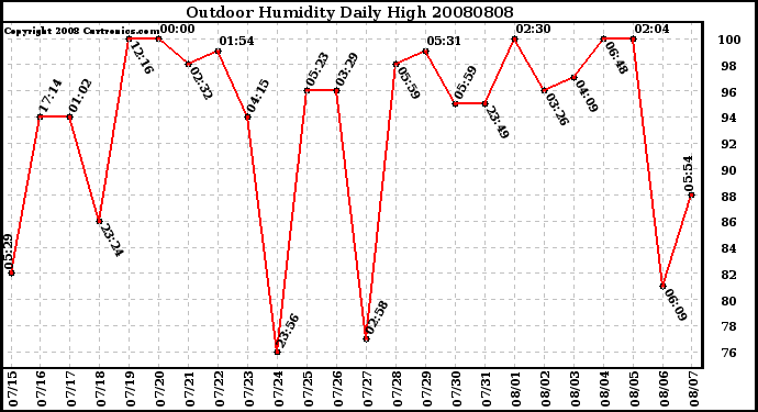 Milwaukee Weather Outdoor Humidity Daily High