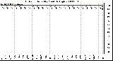 Milwaukee Weather Outdoor Humidity Monthly High