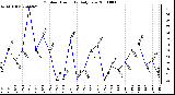 Milwaukee Weather Outdoor Humidity Daily Low