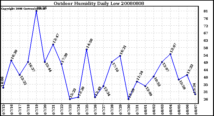 Milwaukee Weather Outdoor Humidity Daily Low