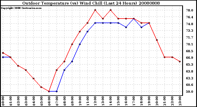 Milwaukee Weather Outdoor Temperature (vs) Wind Chill (Last 24 Hours)