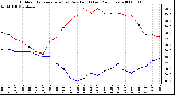 Milwaukee Weather Outdoor Temperature (vs) Dew Point (Last 24 Hours)