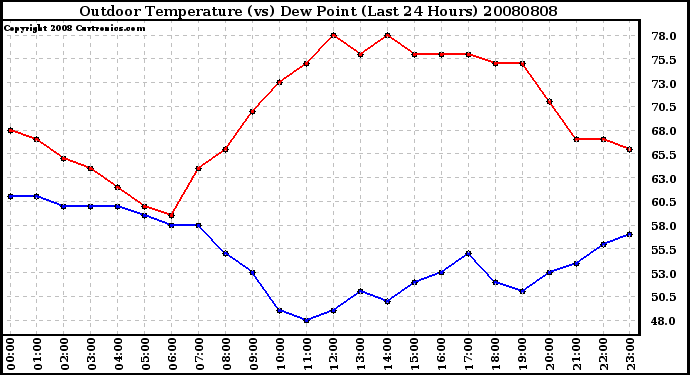 Milwaukee Weather Outdoor Temperature (vs) Dew Point (Last 24 Hours)