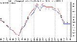 Milwaukee Weather Outdoor Temperature (vs) Heat Index (Last 24 Hours)